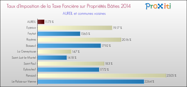 Taux d'imposition de la taxe foncière sur le bati 2014 pour AUREIL et les communes proches Comparaison des taux d'imposition de la taxe foncière sur le bati 2014 pour AUREIL et les communes voisines