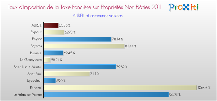Taux d'imposition de la taxe foncière sur les immeubles et terrains non batis 2011 pour AUREIL et les communes proches Comparaison des taux d'imposition de la taxe foncière sur les immeubles et terrains non batis 2011 pour AUREIL et les communes voisines