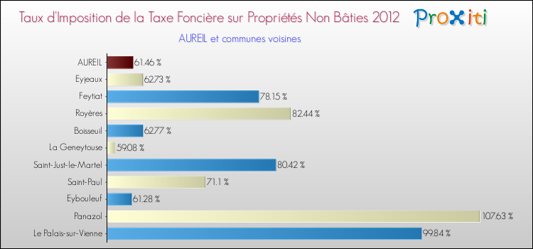 Taux d'imposition de la taxe foncière sur les immeubles et terrains non batis 2012 pour AUREIL et les communes proches Comparaison des taux d'imposition de la taxe foncière sur les immeubles et terrains non batis 2012 pour AUREIL et les communes voisines