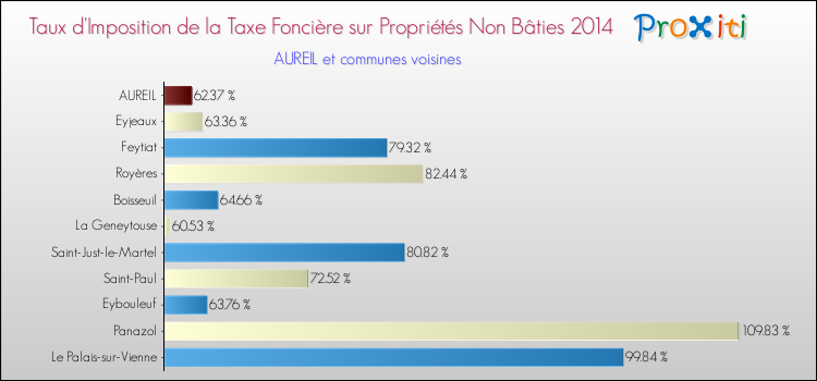 Taux d'imposition de la taxe foncière sur les immeubles et terrains non batis 2014 pour AUREIL et les communes proches Comparaison des taux d'imposition de la taxe foncière sur les immeubles et terrains non batis 2014 pour AUREIL et les communes voisines