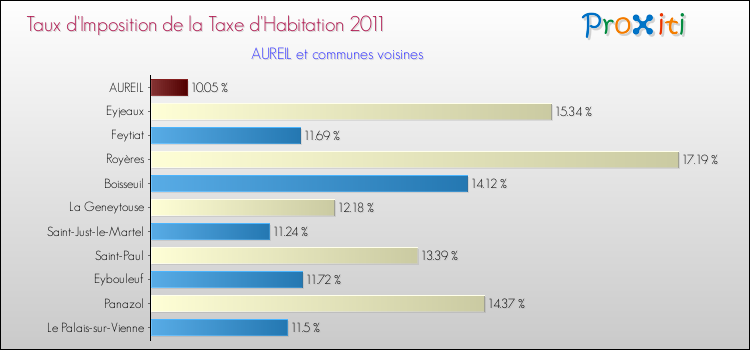 Taux d'imposition de la taxe d'habitation 2011 pour AUREIL et les communes proches Comparaison des taux d'imposition de la taxe d'habitation 2011 pour AUREIL et les communes voisines