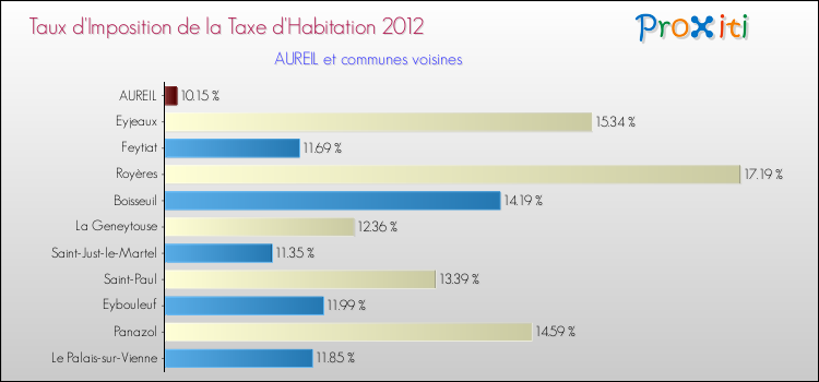 Taux d'imposition de la taxe d'habitation 2012 pour AUREIL et les communes proches Comparaison des taux d'imposition de la taxe d'habitation 2012 pour AUREIL et les communes voisines