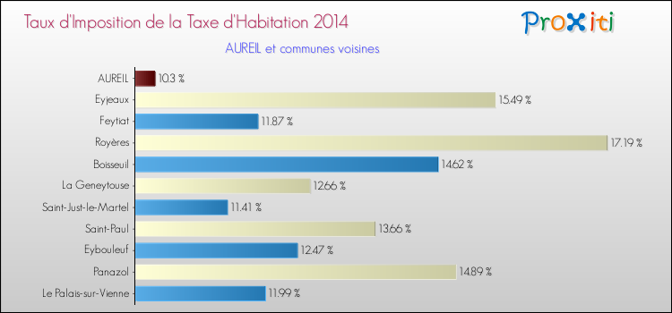 Taux d'imposition de la taxe d'habitation 2014 pour AUREIL et les communes proches Comparaison des taux d'imposition de la taxe d'habitation 2014 pour AUREIL et les communes voisines