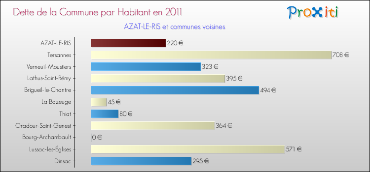 Dette par habitant de la commune en 2011 pour AZAT-LE-RIS et les communes proches Comparaison de la dette par habitant de la commune en 2011 pour AZAT-LE-RIS et les communes voisines