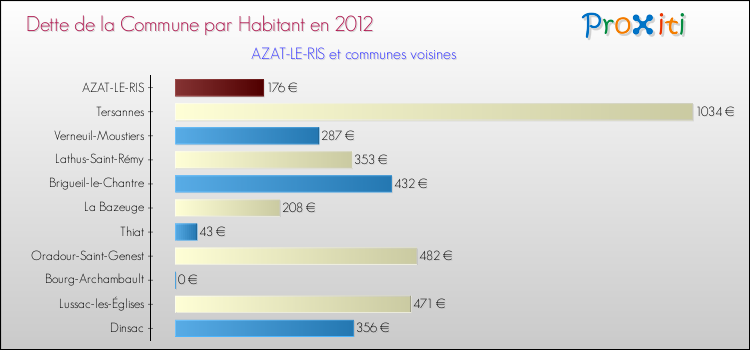 Dette par habitant de la commune en 2012 pour AZAT-LE-RIS et les communes proches Comparaison de la dette par habitant de la commune en 2012 pour AZAT-LE-RIS et les communes voisines