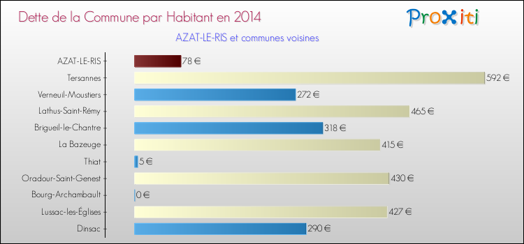 Dette par habitant de la commune en 2014 pour AZAT-LE-RIS et les communes proches Comparaison de la dette par habitant de la commune en 2014 pour AZAT-LE-RIS et les communes voisines