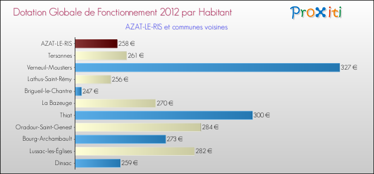 Montant des dotations globales de fonctionnement DGF par Habitant pour AZAT-LE-RIS et les communes proches Comparaison des des dotations globales de fonctionnement DGF par habitant pour AZAT-LE-RIS et les communes voisines