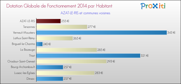 Montant des dotations globales de fonctionnement DGF par Habitant pour AZAT-LE-RIS et les communes proches en 2014. Comparaison des des dotations globales de fonctionnement DGF par habitant pour AZAT-LE-RIS et les communes voisines en 2014.
