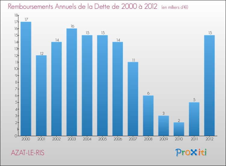 Evolution de l'annuité de la dette pour la commune de AZAT-LE-RIS de 2000 à 2012 Annuités de la dette pour AZAT-LE-RIS de 2000 à 2012