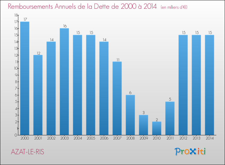 Evolution de l'annuité de la dette pour la commune de AZAT-LE-RIS de 2000 à 2014 Annuités de la dette pour AZAT-LE-RIS de 2000 à 2014