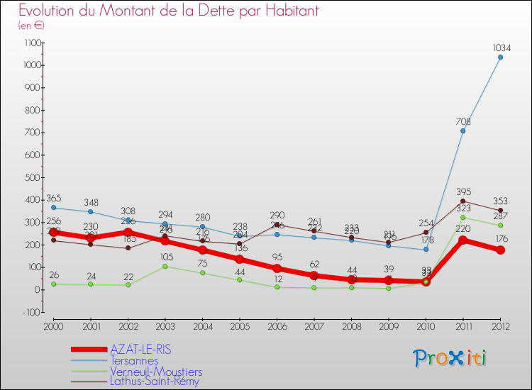 Evolution de la dette par habitant pour la commune de AZAT-LE-RIS et les communes proches de 2000 à 2012 Comparaison de la dette par habitant pour AZAT-LE-RIS et les communes voisines de 2000 à 2012