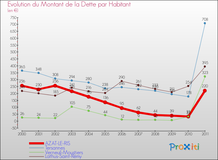 Evolution de la dette par habitant pour la commune de AZAT-LE-RIS et les communes proches Comparaison de la dette par habitant pour AZAT-LE-RIS et les communes voisines