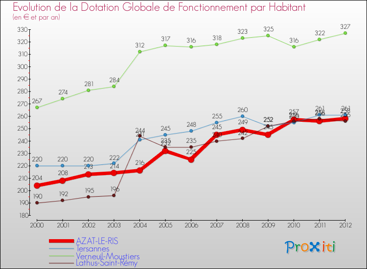 Evolution et montant de la dotation globale de fonctionnement par Habitant pour AZAT-LE-RIS et les communes proches Comparaison des dotations globales de fonctionnement par habitant pour AZAT-LE-RIS et les communes voisines