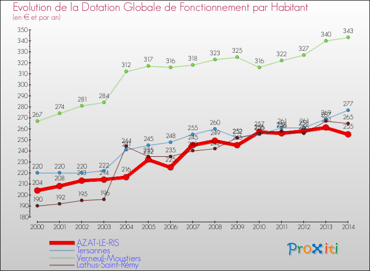 Evolution et montant de la dotation globale de fonctionnement par Habitant pour AZAT-LE-RIS et les communes proches de 2000 à 2014. Comparaison des dotations globales de fonctionnement par habitant pour AZAT-LE-RIS et les communes voisines de 2000 à 2014.