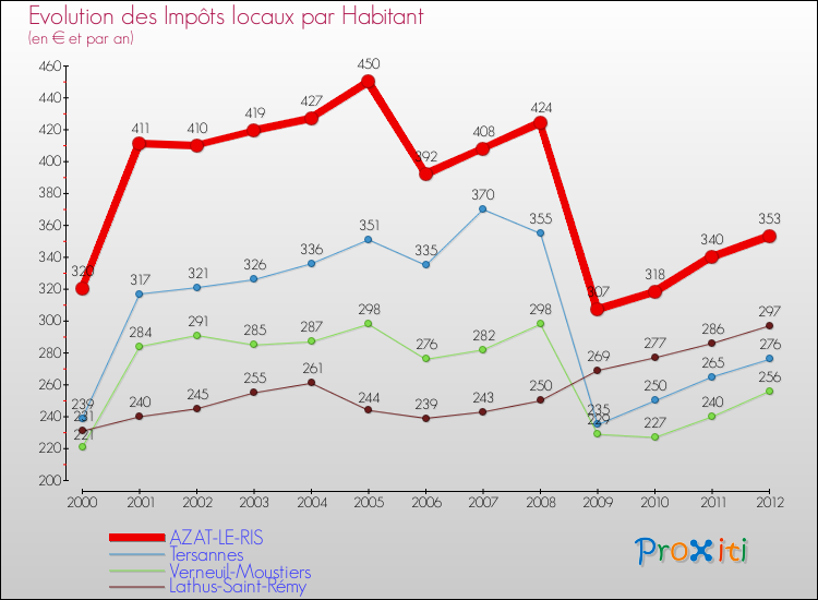 Evolution et montant des impôts locaux par Habitant pour AZAT-LE-RIS et les communes proches Comparaison des impôts locaux par habitant pour AZAT-LE-RIS et les communes voisines