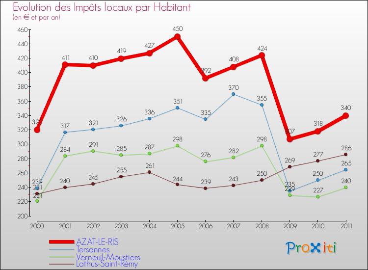 Evolution et montant des impôts locaux par Habitant pour AZAT-LE-RIS et les communes proches Comparaison des impôts locaux par habitant pour AZAT-LE-RIS et les communes voisines