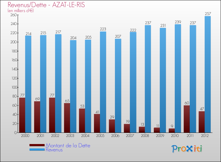 Evolution comparée de la dette et des revenus pour la commune de AZAT-LE-RIS de 2000 à 2012 Comparaison de la dette et des revenus pour AZAT-LE-RIS de 2000 à 2012