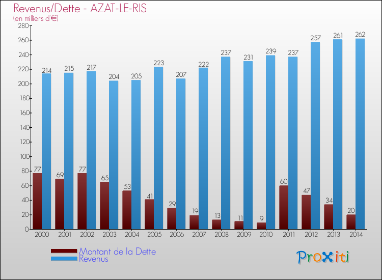 Evolution comparée de la dette et des revenus pour la commune de AZAT-LE-RIS de 2000 à 2014 Comparaison de la dette et des revenus pour AZAT-LE-RIS de 2000 à 2014