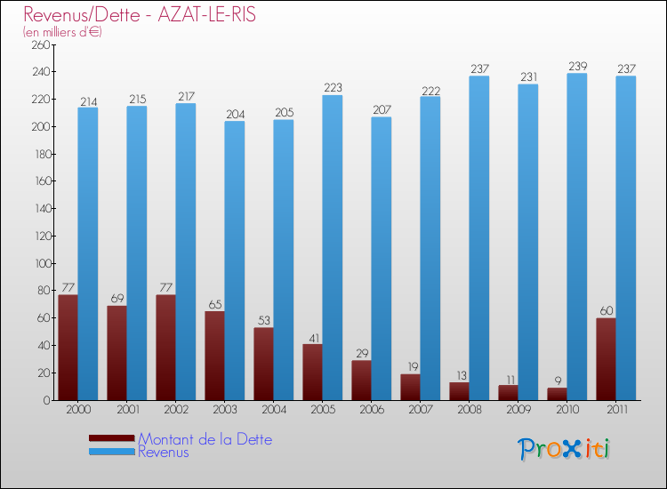 Evolution comparée de la dette et des revenus pour la commune de AZAT-LE-RIS de 2000 à 2011 Comparaison de la dette et des revenus pour AZAT-LE-RIS de 2000 à 2011