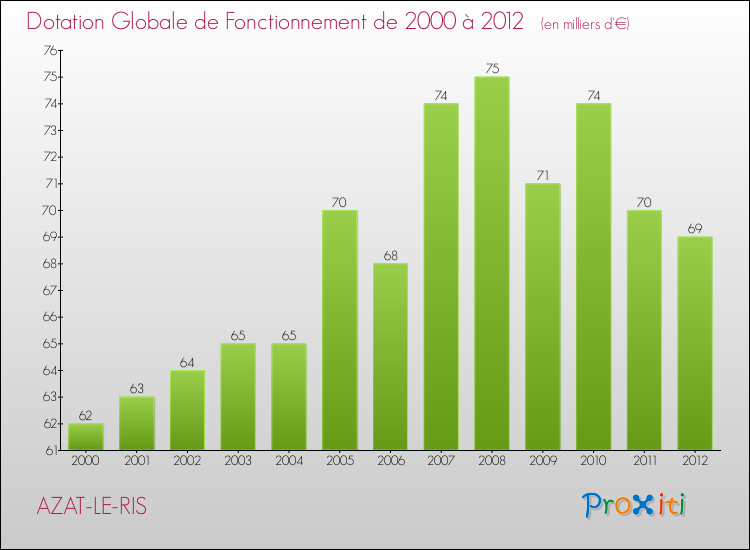 Evolution du montant de la Dotation Globale de Fonctionnement pour la commune de AZAT-LE-RIS de 2000 à 2012 Evolution du montant de la Dotation Globale de Fonctionnement pour AZAT-LE-RIS de 2000 à 2012