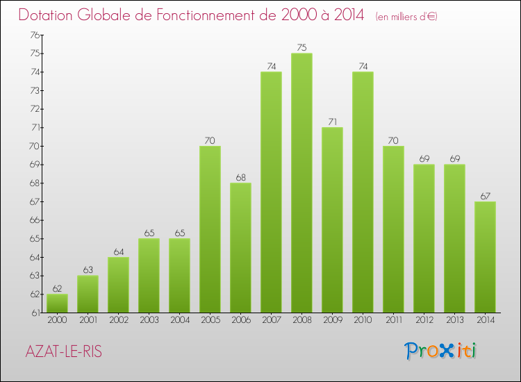 Evolution du montant de la Dotation Globale de Fonctionnement pour la commune de AZAT-LE-RIS de 2000 à 2014 Evolution du montant de la Dotation Globale de Fonctionnement pour AZAT-LE-RIS de 2000 à 2014