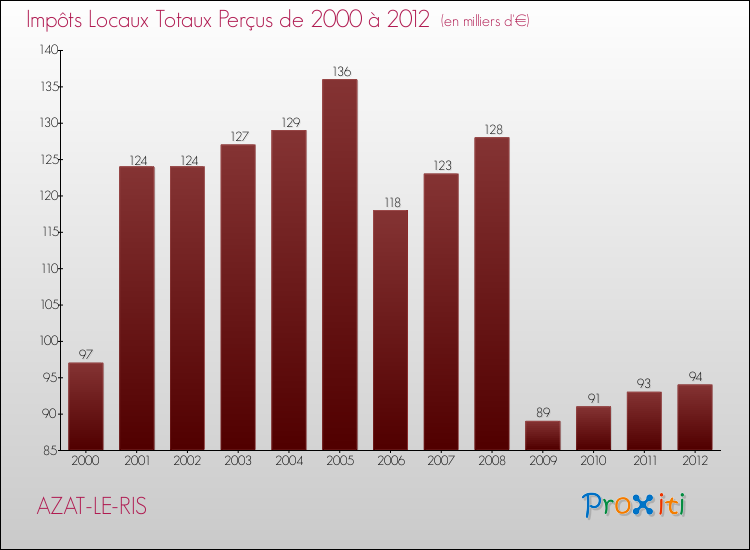 Evolution des Impôts Locaux pour la commune de AZAT-LE-RIS de 2000 à 2012 Evolution des Impôts Locaux pour AZAT-LE-RIS de 2000 à 2012