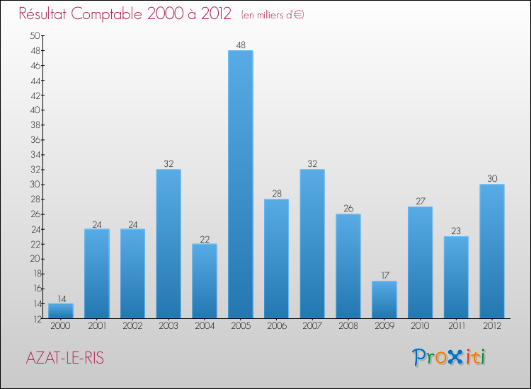 Evolution du résultat comptable pour la commune de AZAT-LE-RIS de 2000 à 2012 Evolution du résultat comptable pour AZAT-LE-RIS de 2000 à 2012