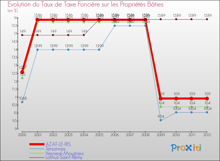 Evolution du taux de la taxe foncière sur le bati pour AZAT-LE-RIS et les communes proches de 2000 à 2012 Comparaison des taux de taxe foncière sur le bati pour AZAT-LE-RIS et les communes voisines de 2000 à 2012