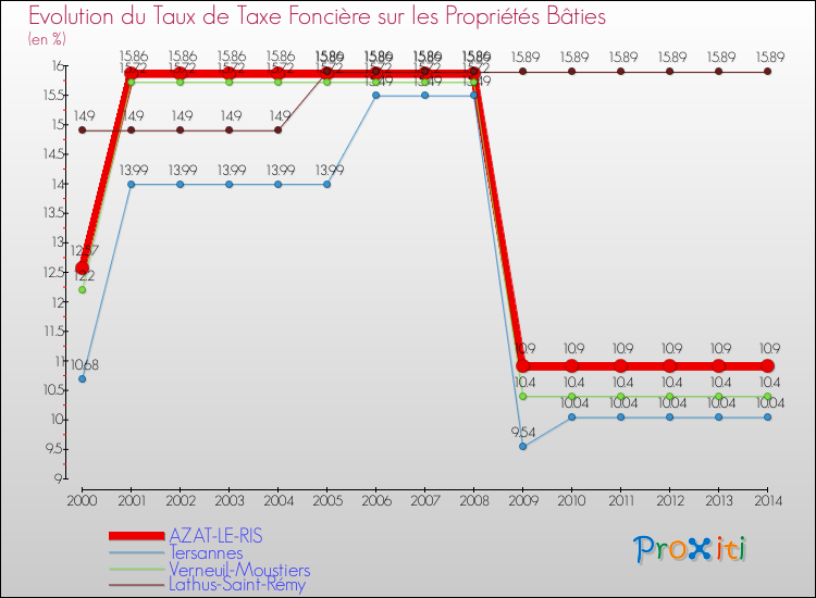 Evolution du taux de la taxe foncière sur le bati pour AZAT-LE-RIS et les communes proches de 2000 à 2014 Comparaison des taux de taxe foncière sur le bati pour AZAT-LE-RIS et les communes voisines de 2000 à 2014