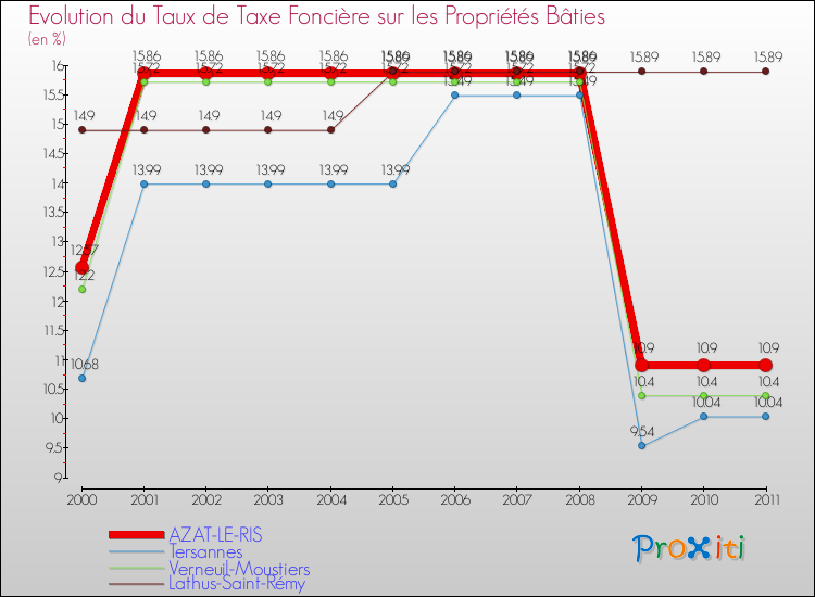 Evolution du taux de la taxe foncière sur le bati pour AZAT-LE-RIS et les communes proches Comparaison des taux de taxe foncière sur le bati pour AZAT-LE-RIS et les communes voisines