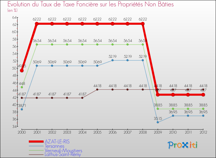 Evolution du taux de la taxe foncière sur les immeubles et terrains non batis pour AZAT-LE-RIS et les communes proches de 2000 à 2012 Comparaison des taux de la taxe foncière sur les immeubles et terrains non batis pour AZAT-LE-RIS et les communes voisines de 2000 à 2012