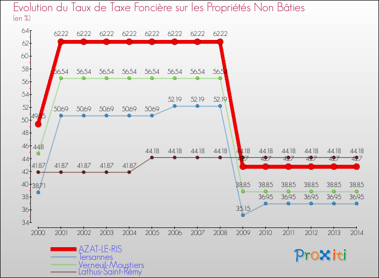 Evolution du taux de la taxe foncière sur les immeubles et terrains non batis pour AZAT-LE-RIS et les communes proches de 2000 à 2014 Comparaison des taux de la taxe foncière sur les immeubles et terrains non batis pour AZAT-LE-RIS et les communes voisines de 2000 à 2014