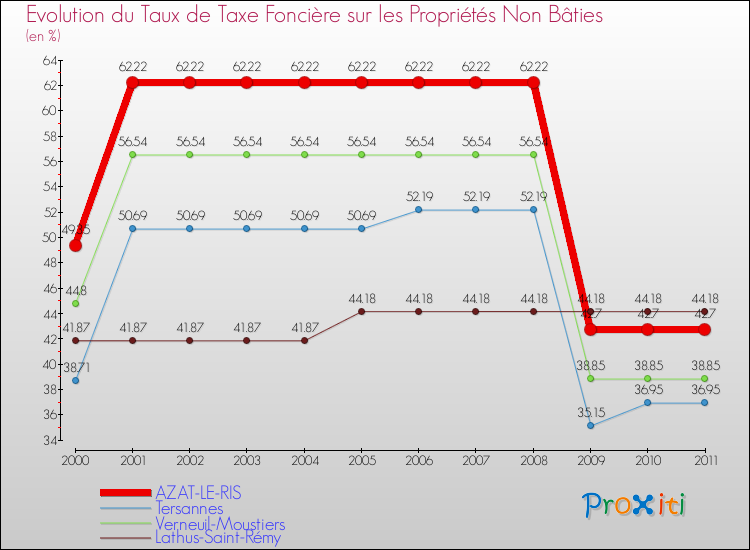 Evolution du taux de la taxe foncière sur les immeubles et terrains non batis pour AZAT-LE-RIS et les communes proches Comparaison des taux de la taxe foncière sur les immeubles et terrains non batis pour AZAT-LE-RIS et les communes voisines