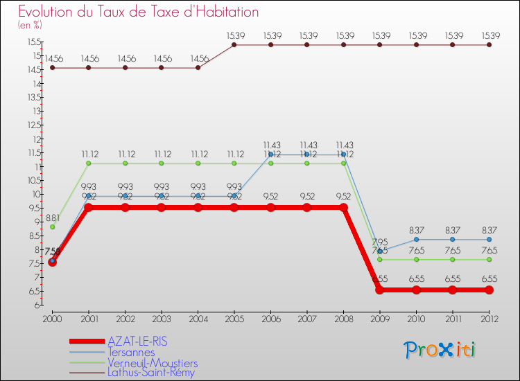 Evolution du taux de la taxe d'habitation pour AZAT-LE-RIS et les communes proches Comparaison des taux de la taxe d'habitation pour AZAT-LE-RIS et les communes voisines
