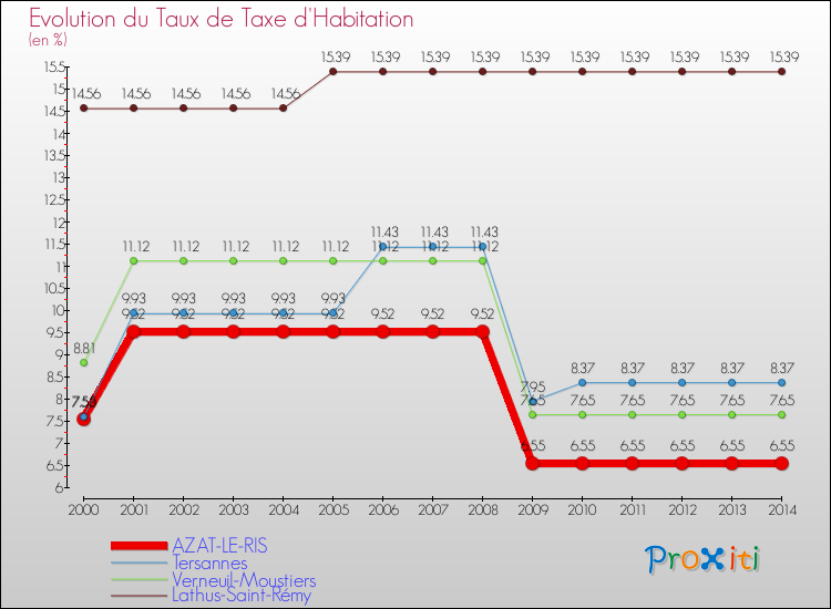 Evolution du taux de la taxe d'habitation pour AZAT-LE-RIS et les communes proches de 2000 à 2014 Comparaison des taux de la taxe d'habitation pour AZAT-LE-RIS et les communes voisines de 2000 à 2014