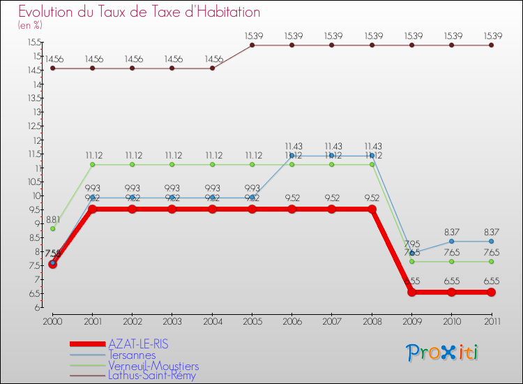 Evolution du taux de la taxe d'habitation pour AZAT-LE-RIS et les communes proches Comparaison des taux de la taxe d'habitation pour AZAT-LE-RIS et les communes voisines