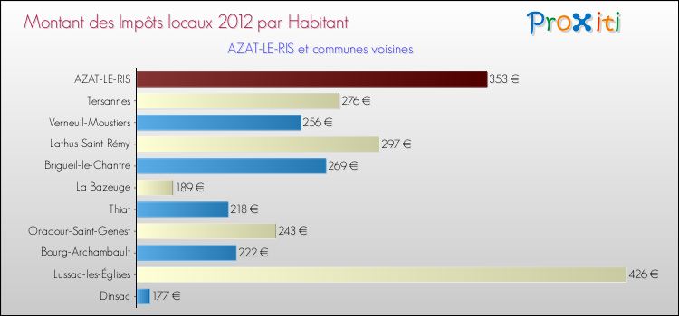 Montant des impôts locaux par Habitant pour AZAT-LE-RIS et les communes proches Comparaison des impôts locaux par habitant pour AZAT-LE-RIS et les communes voisines