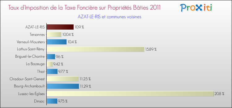 Taux d'imposition de la taxe foncière sur le bati 2011 pour AZAT-LE-RIS et les communes proches Comparaison des taux d'imposition de la taxe foncière sur le bati 2011 pour AZAT-LE-RIS et les communes voisines