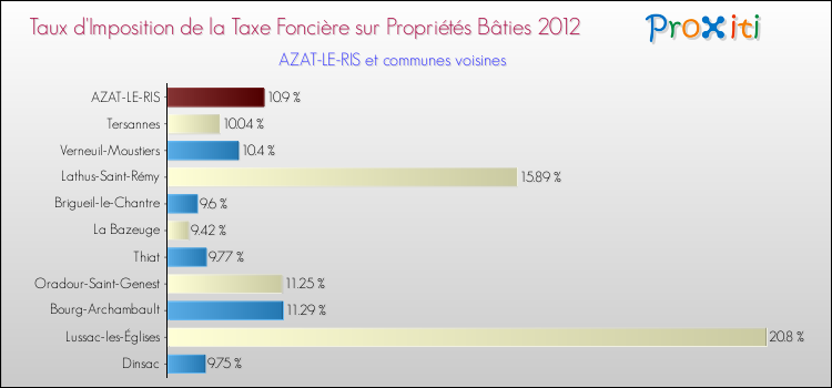 Taux d'imposition de la taxe foncière sur le bati 2012 pour AZAT-LE-RIS et les communes proches Comparaison des taux d'imposition de la taxe foncière sur le bati 2012 pour AZAT-LE-RIS et les communes voisines