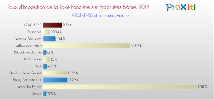 Taux d'imposition de la taxe foncière sur le bati 2014 pour AZAT-LE-RIS et les communes proches Comparaison des taux d'imposition de la taxe foncière sur le bati 2014 pour AZAT-LE-RIS et les communes voisines