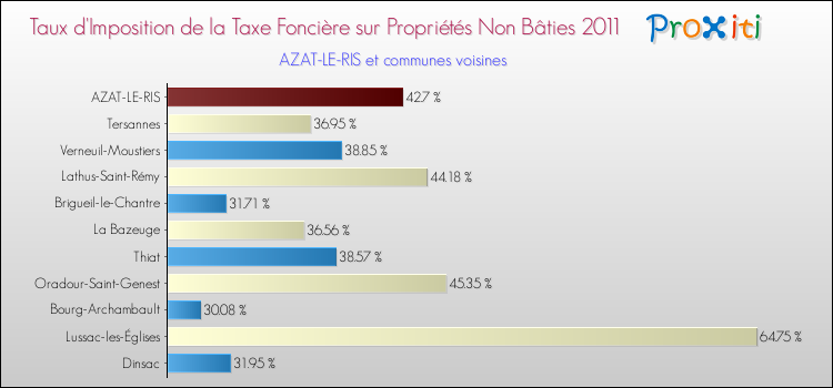 Taux d'imposition de la taxe foncière sur les immeubles et terrains non batis 2011 pour AZAT-LE-RIS et les communes proches Comparaison des taux d'imposition de la taxe foncière sur les immeubles et terrains non batis 2011 pour AZAT-LE-RIS et les communes voisines