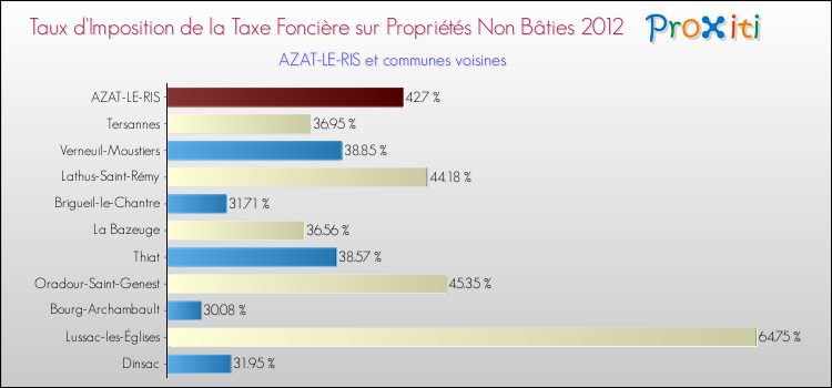 Taux d'imposition de la taxe foncière sur les immeubles et terrains non batis 2012 pour AZAT-LE-RIS et les communes proches Comparaison des taux d'imposition de la taxe foncière sur les immeubles et terrains non batis 2012 pour AZAT-LE-RIS et les communes voisines