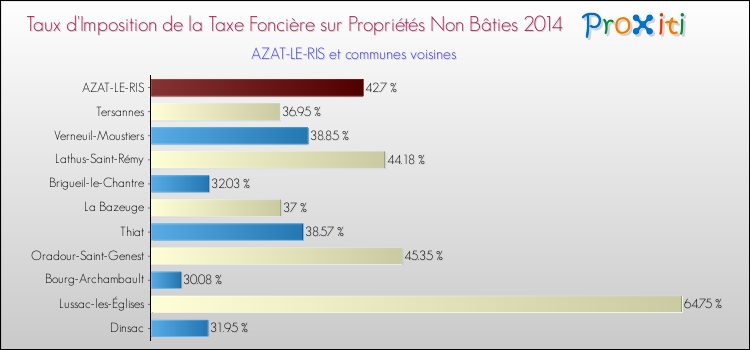 Taux d'imposition de la taxe foncière sur les immeubles et terrains non batis 2014 pour AZAT-LE-RIS et les communes proches Comparaison des taux d'imposition de la taxe foncière sur les immeubles et terrains non batis 2014 pour AZAT-LE-RIS et les communes voisines