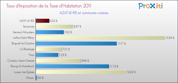 Taux d'imposition de la taxe d'habitation 2011 pour AZAT-LE-RIS et les communes proches Comparaison des taux d'imposition de la taxe d'habitation 2011 pour AZAT-LE-RIS et les communes voisines