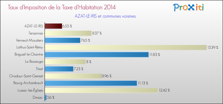 Taux d'imposition de la taxe d'habitation 2014 pour AZAT-LE-RIS et les communes proches Comparaison des taux d'imposition de la taxe d'habitation 2014 pour AZAT-LE-RIS et les communes voisines