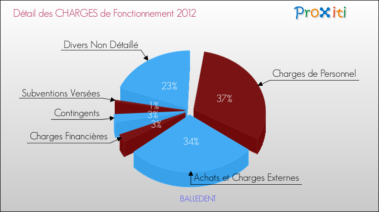 Décomposition des Charges de Fonctionnement 2012 de la commune de BALLEDENT Charges de Fonctionnement 2012 pour la commune de BALLEDENT