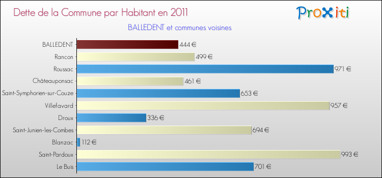 Dette par habitant de la commune en 2011 pour BALLEDENT et les communes proches Comparaison de la dette par habitant de la commune en 2011 pour BALLEDENT et les communes voisines