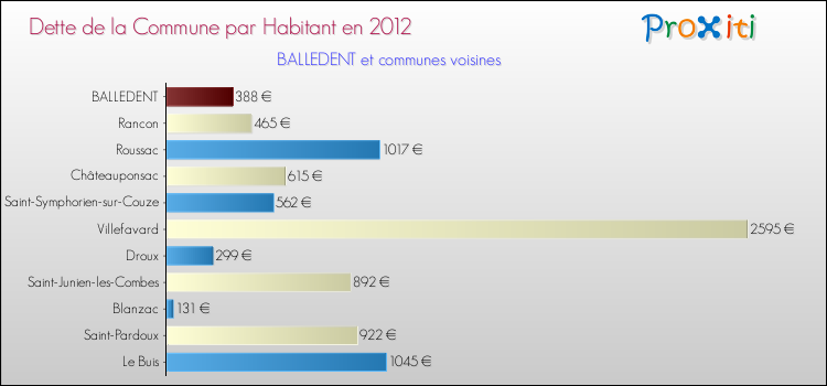 Dette par habitant de la commune en 2012 pour BALLEDENT et les communes proches Comparaison de la dette par habitant de la commune en 2012 pour BALLEDENT et les communes voisines
