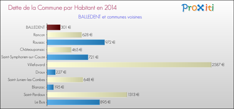 Dette par habitant de la commune en 2014 pour BALLEDENT et les communes proches Comparaison de la dette par habitant de la commune en 2014 pour BALLEDENT et les communes voisines