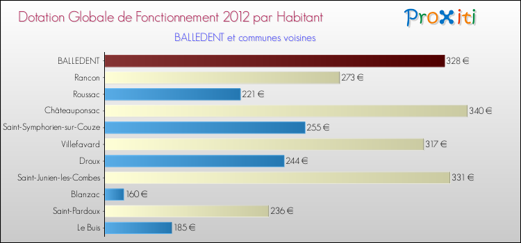 Montant des dotations globales de fonctionnement DGF par Habitant pour BALLEDENT et les communes proches Comparaison des des dotations globales de fonctionnement DGF par habitant pour BALLEDENT et les communes voisines